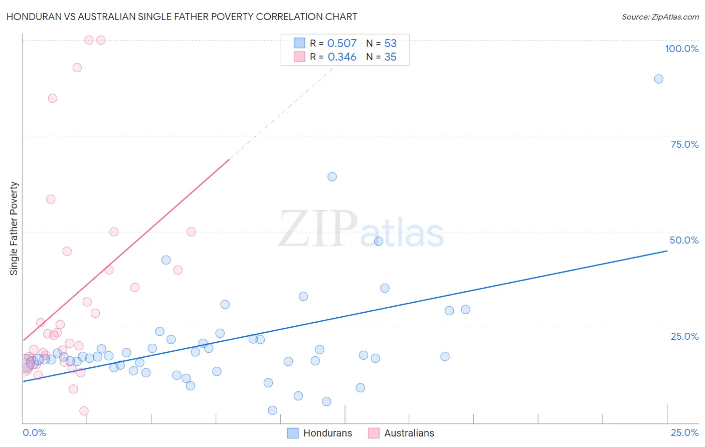 Honduran vs Australian Single Father Poverty