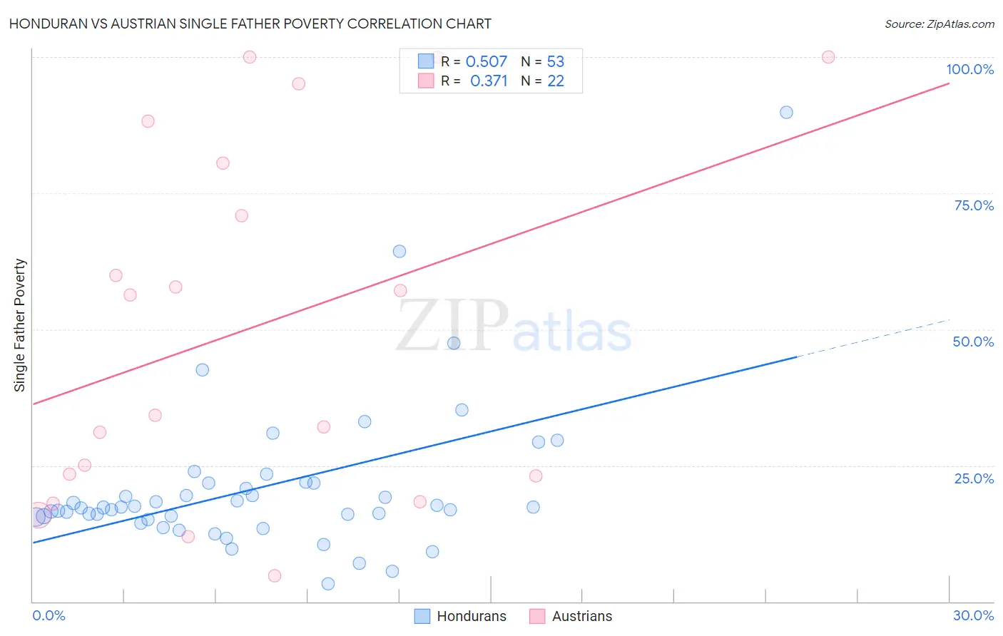 Honduran vs Austrian Single Father Poverty