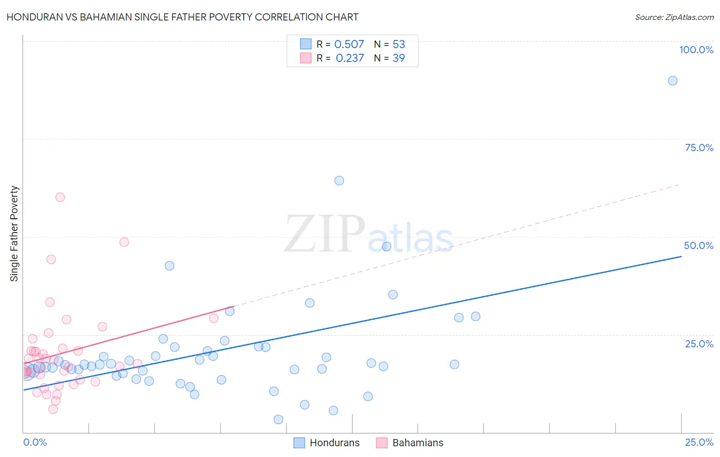 Honduran vs Bahamian Single Father Poverty