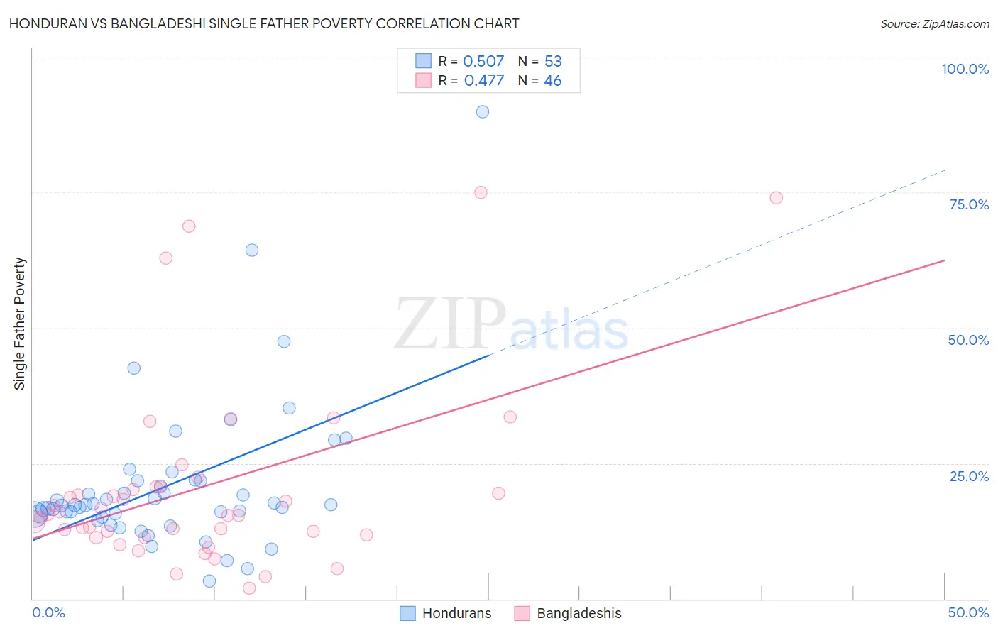 Honduran vs Bangladeshi Single Father Poverty