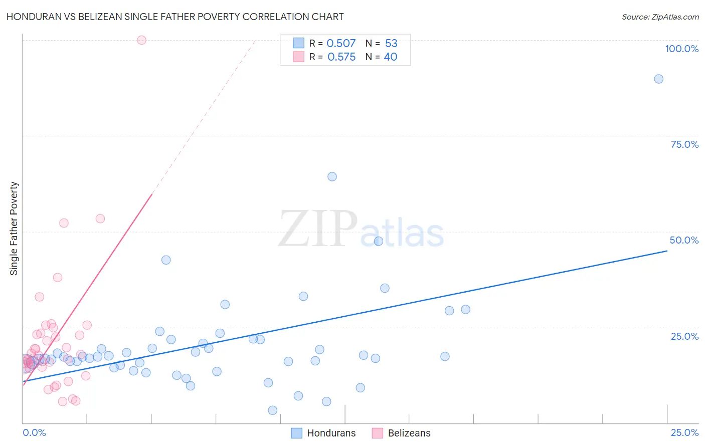 Honduran vs Belizean Single Father Poverty