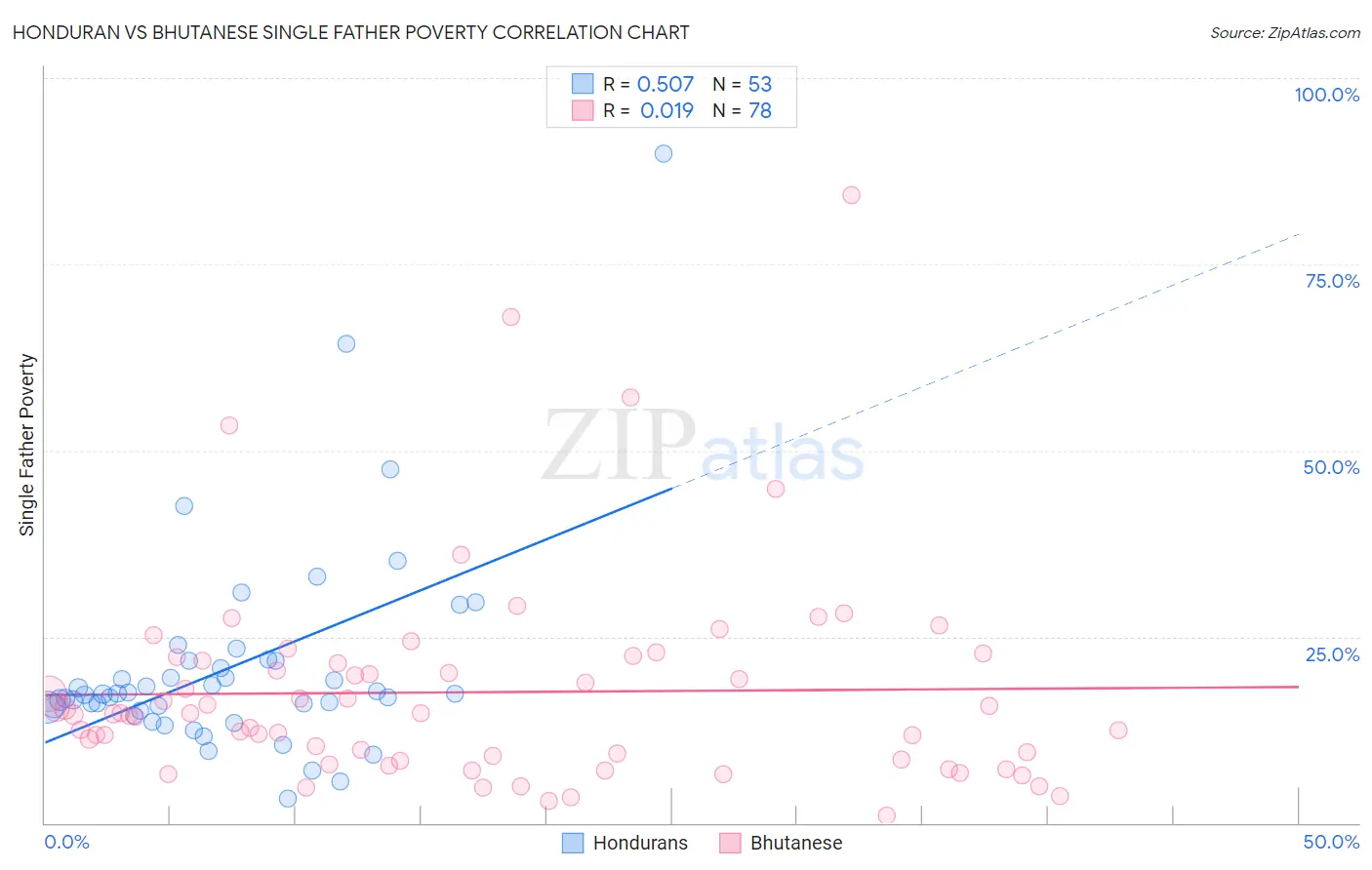 Honduran vs Bhutanese Single Father Poverty
