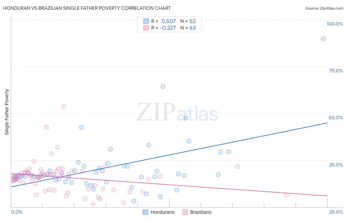 Honduran vs Brazilian Single Father Poverty