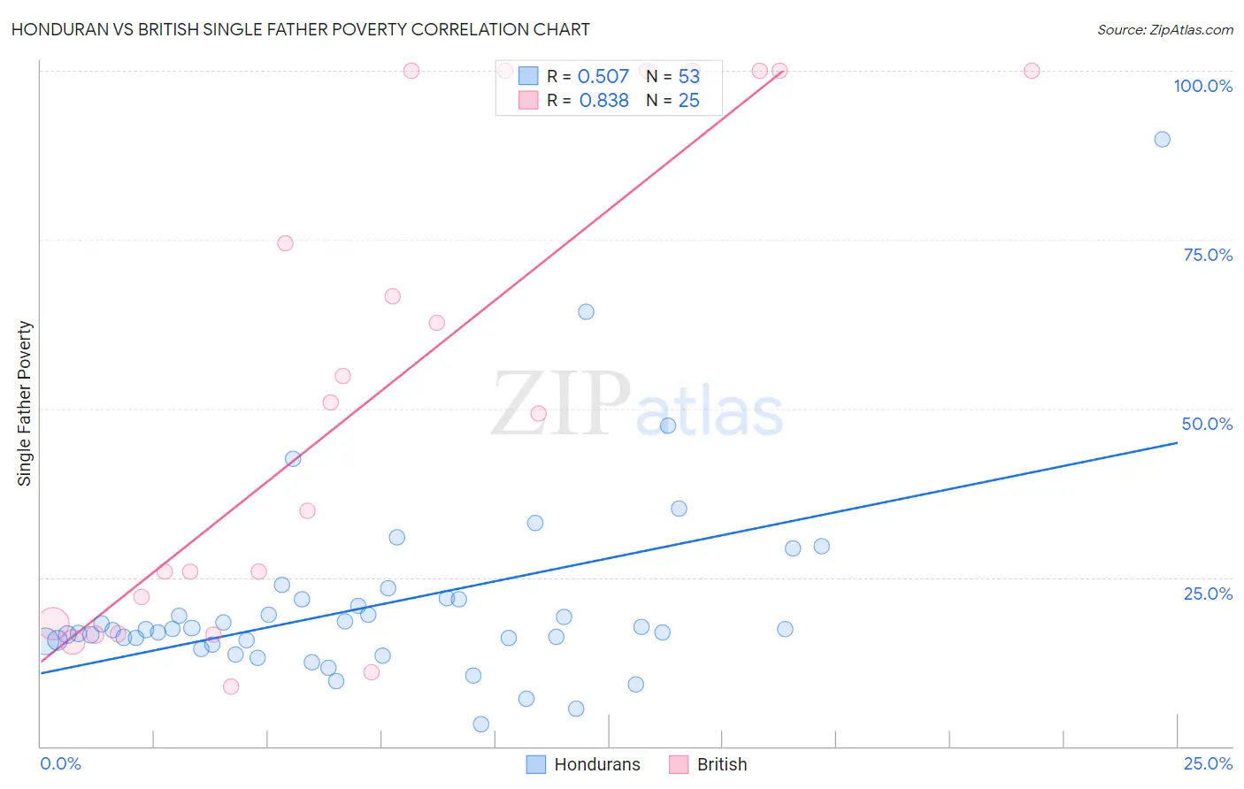 Honduran vs British Single Father Poverty