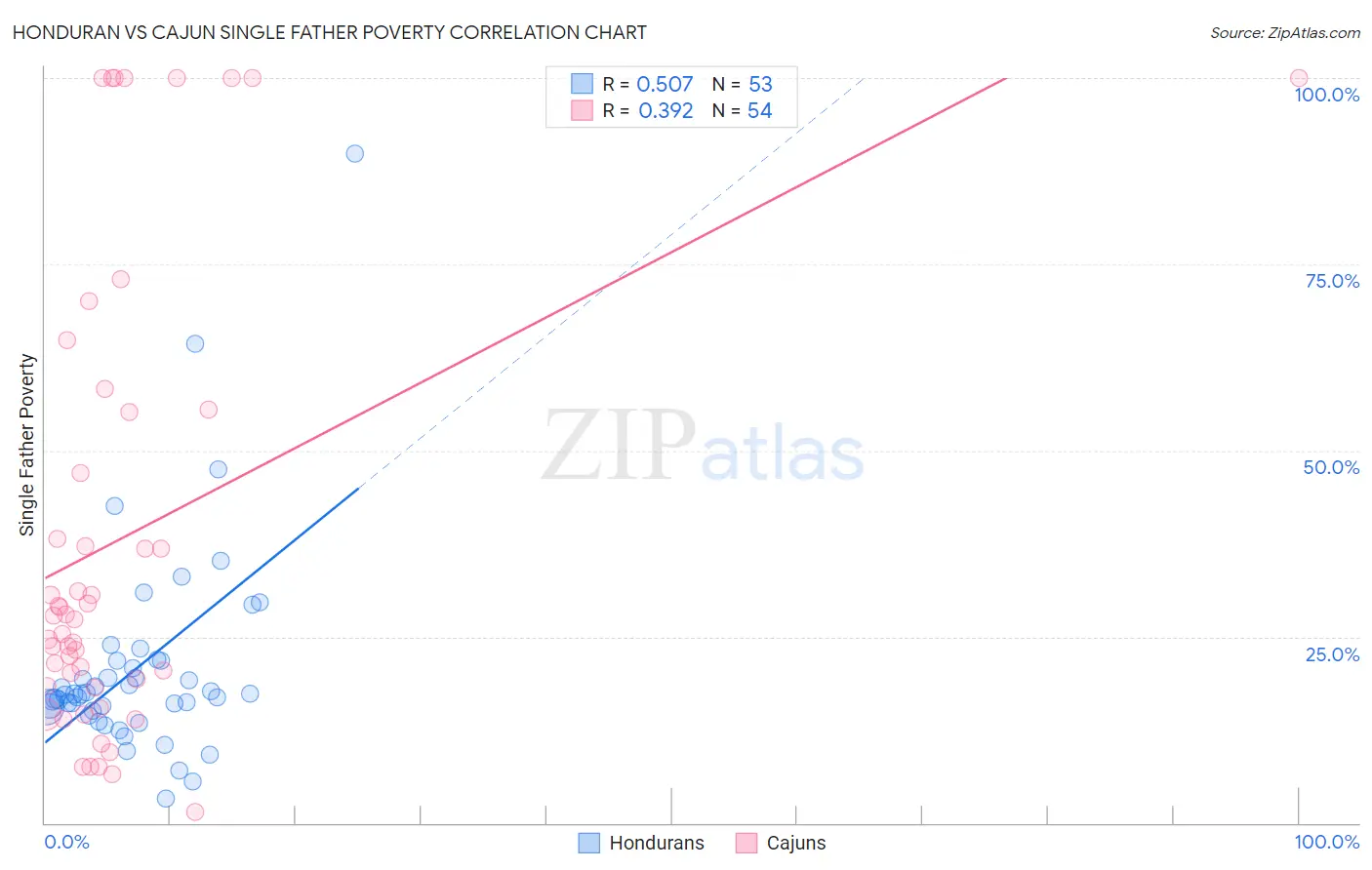 Honduran vs Cajun Single Father Poverty