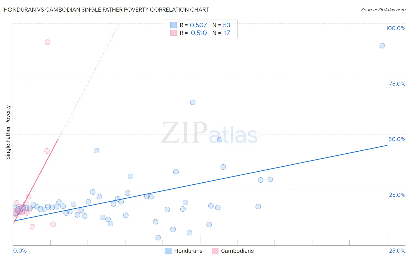 Honduran vs Cambodian Single Father Poverty