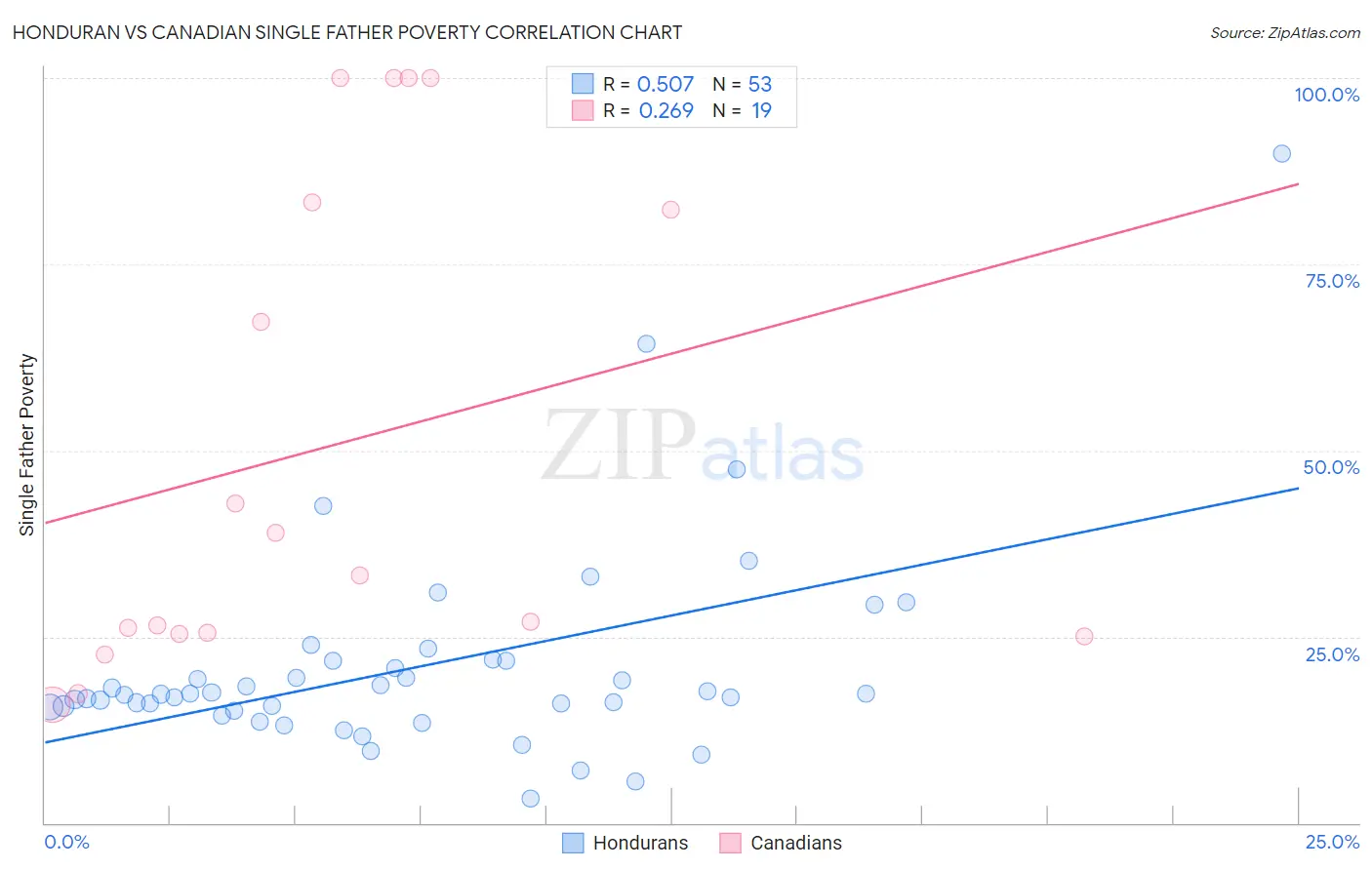 Honduran vs Canadian Single Father Poverty