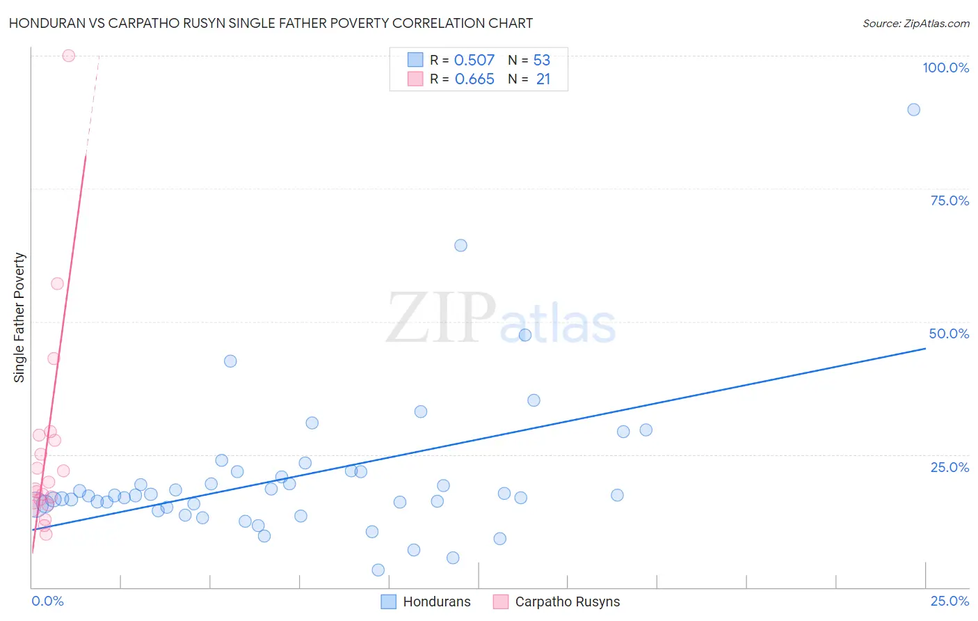 Honduran vs Carpatho Rusyn Single Father Poverty