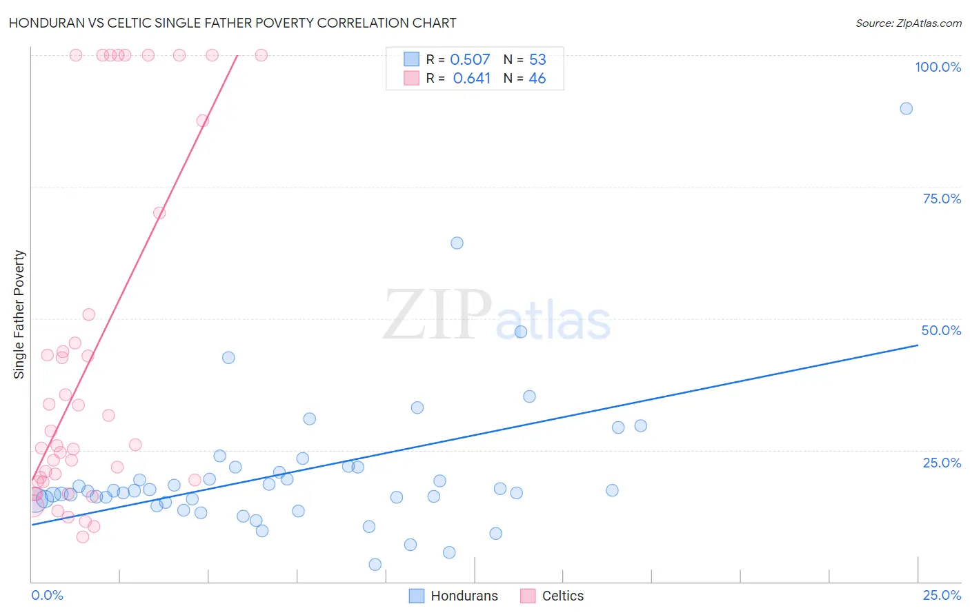 Honduran vs Celtic Single Father Poverty