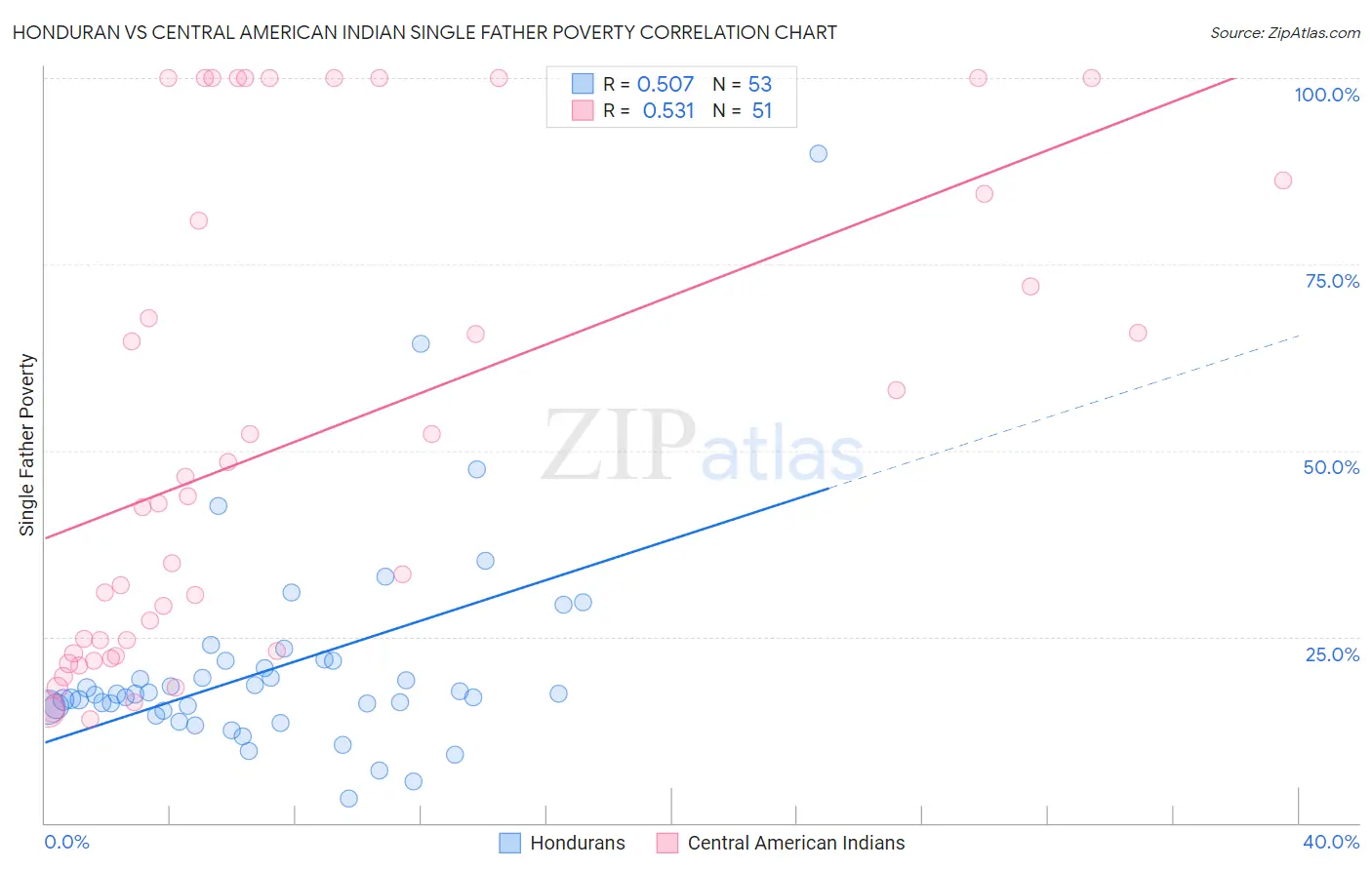 Honduran vs Central American Indian Single Father Poverty