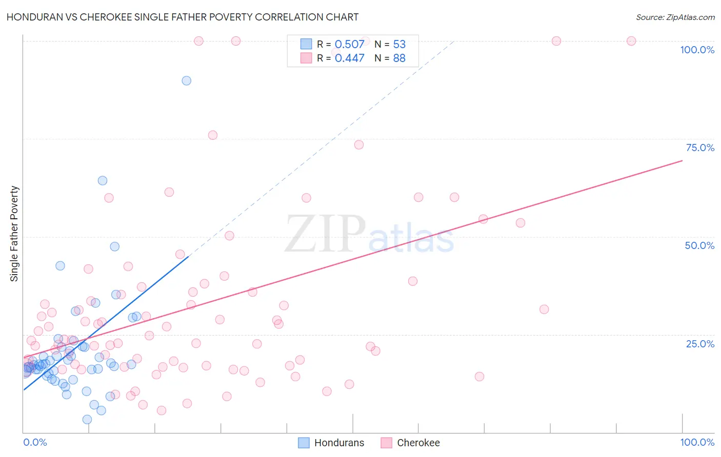 Honduran vs Cherokee Single Father Poverty