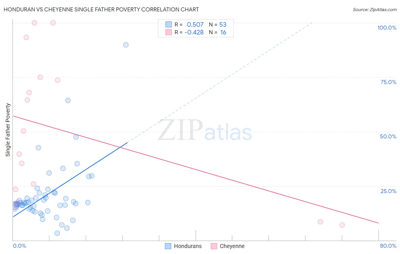 Honduran vs Cheyenne Single Father Poverty