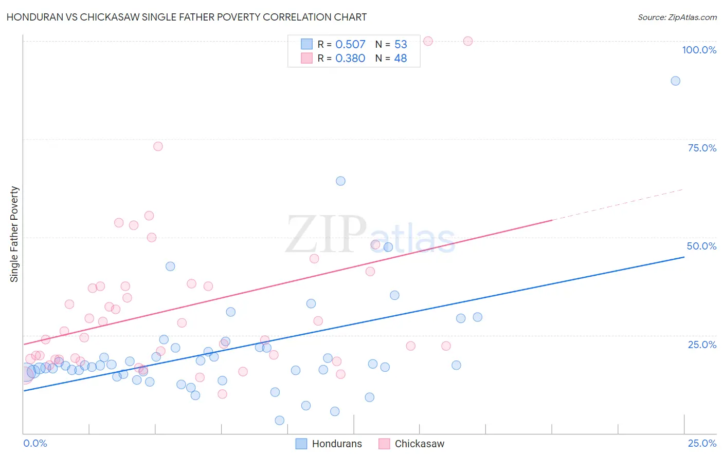 Honduran vs Chickasaw Single Father Poverty