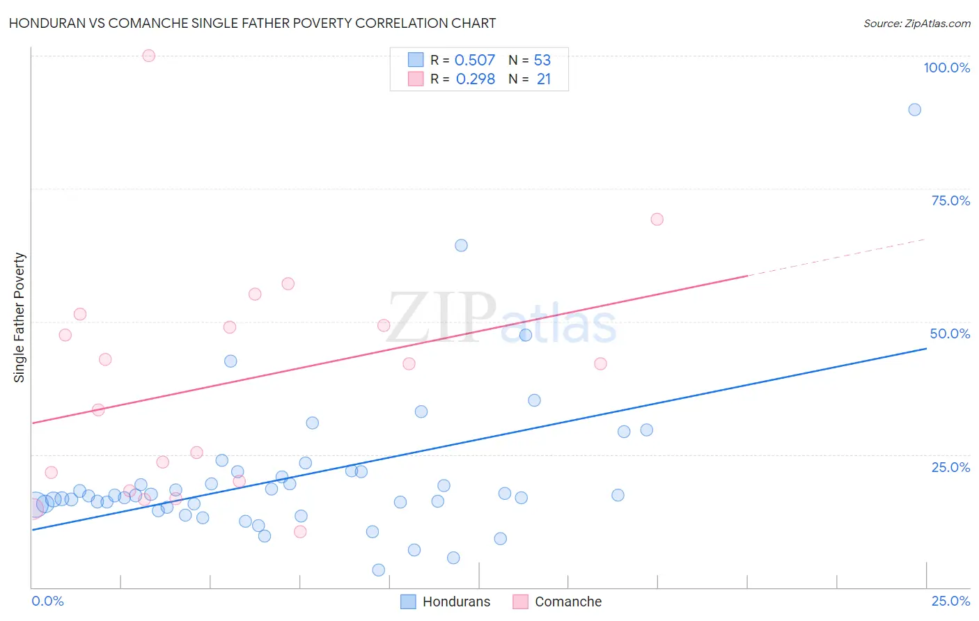 Honduran vs Comanche Single Father Poverty