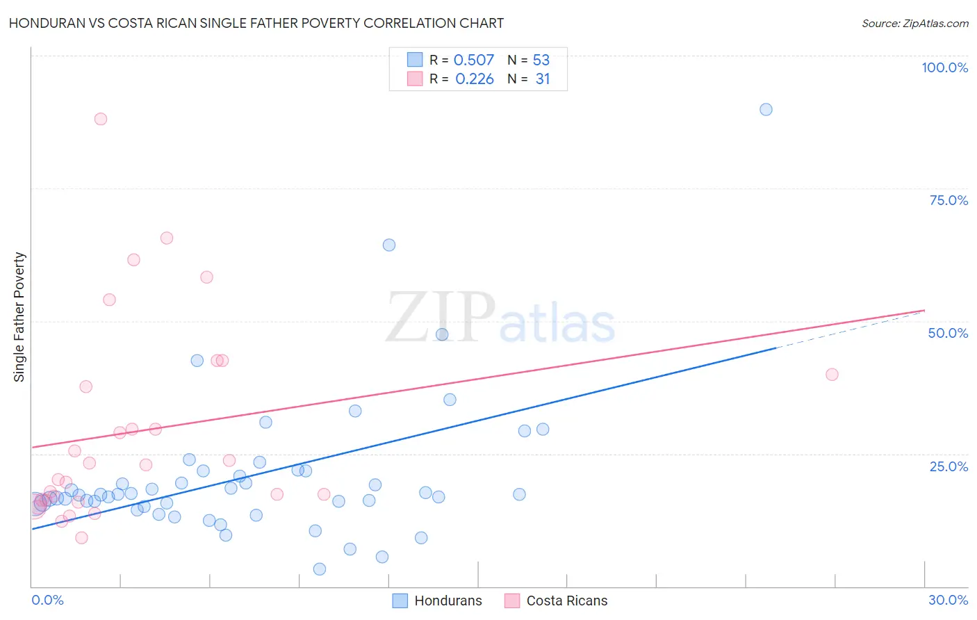Honduran vs Costa Rican Single Father Poverty