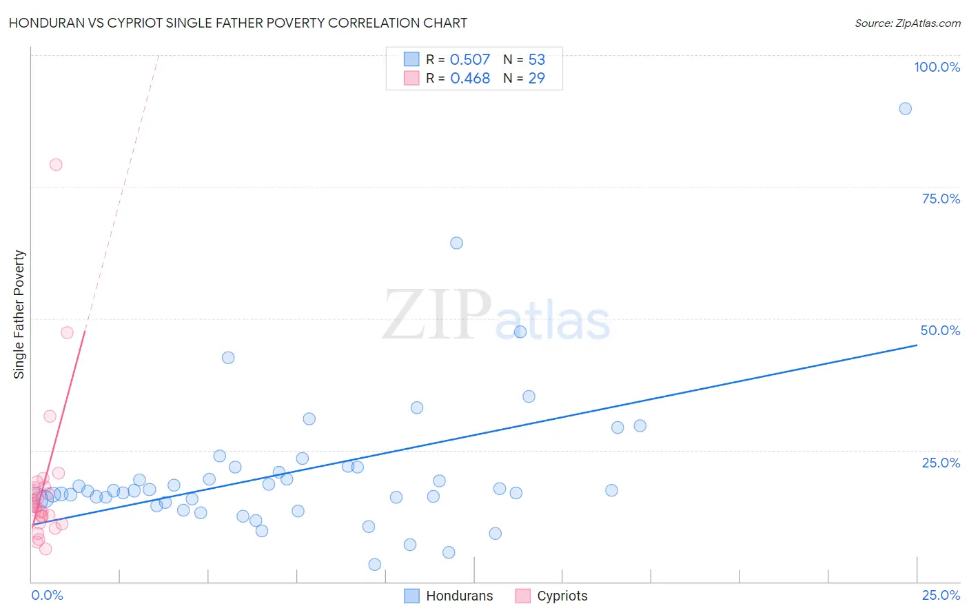 Honduran vs Cypriot Single Father Poverty