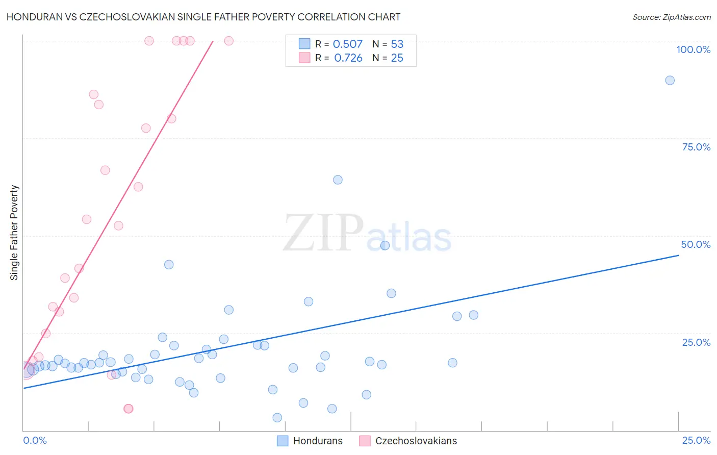 Honduran vs Czechoslovakian Single Father Poverty