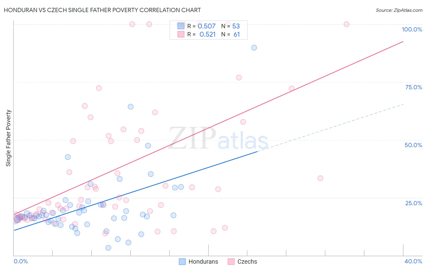 Honduran vs Czech Single Father Poverty