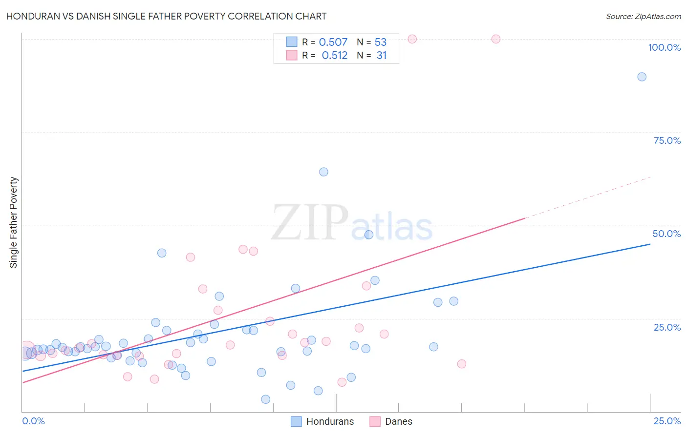 Honduran vs Danish Single Father Poverty