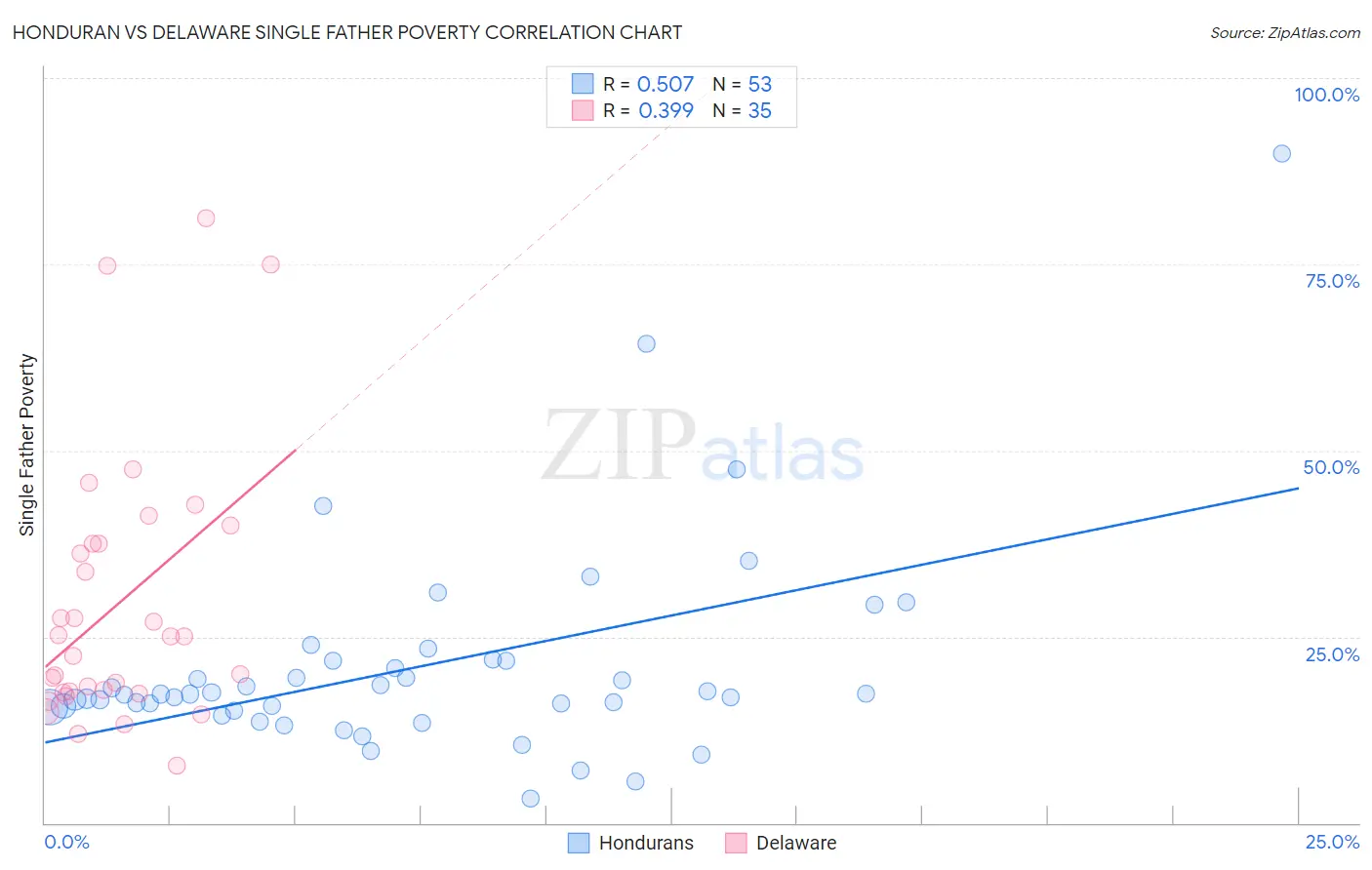 Honduran vs Delaware Single Father Poverty