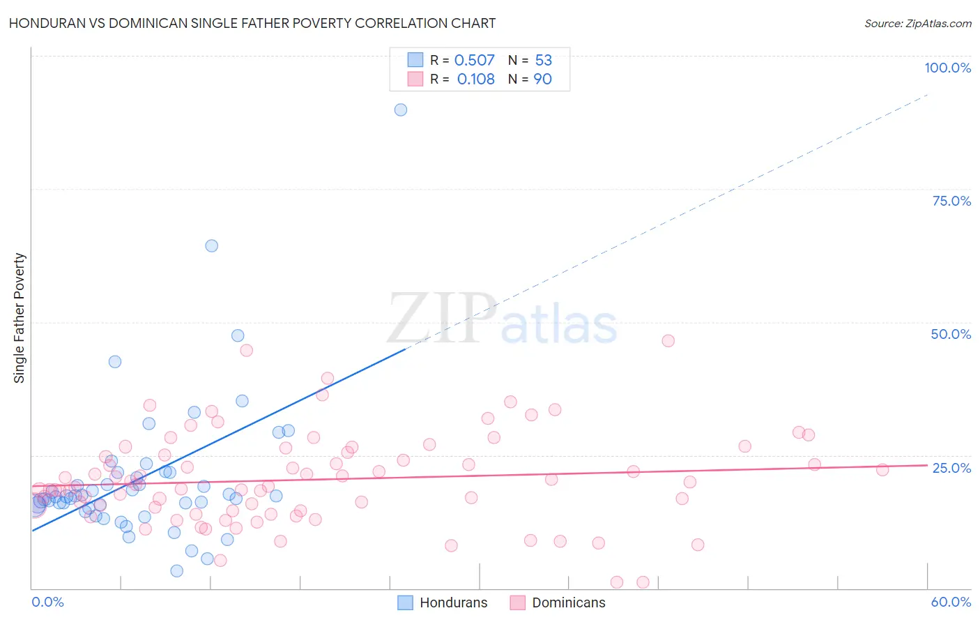 Honduran vs Dominican Single Father Poverty