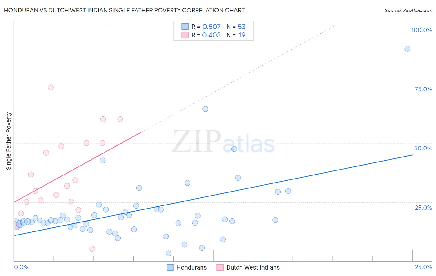 Honduran vs Dutch West Indian Single Father Poverty