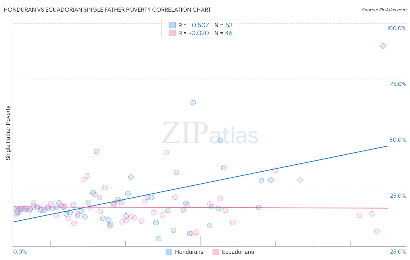 Honduran vs Ecuadorian Single Father Poverty