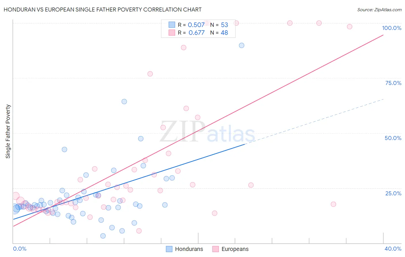Honduran vs European Single Father Poverty