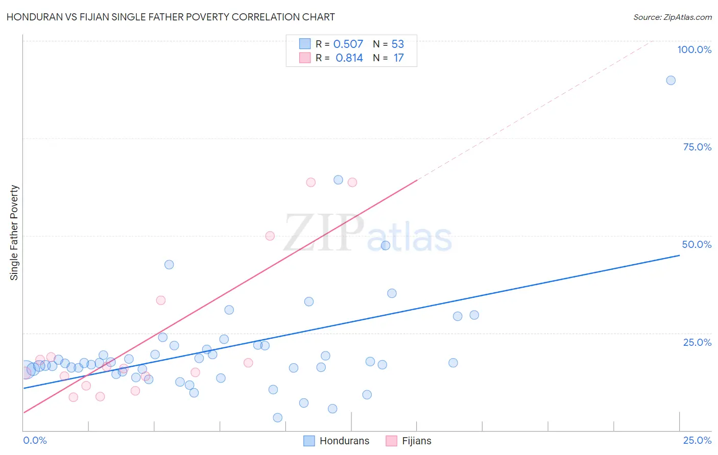 Honduran vs Fijian Single Father Poverty