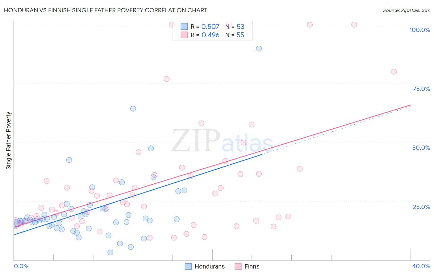 Honduran vs Finnish Single Father Poverty