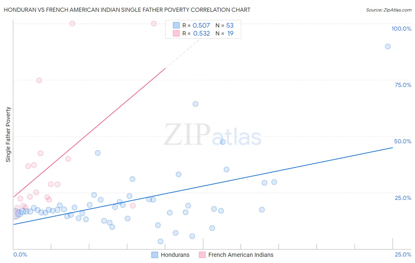 Honduran vs French American Indian Single Father Poverty
