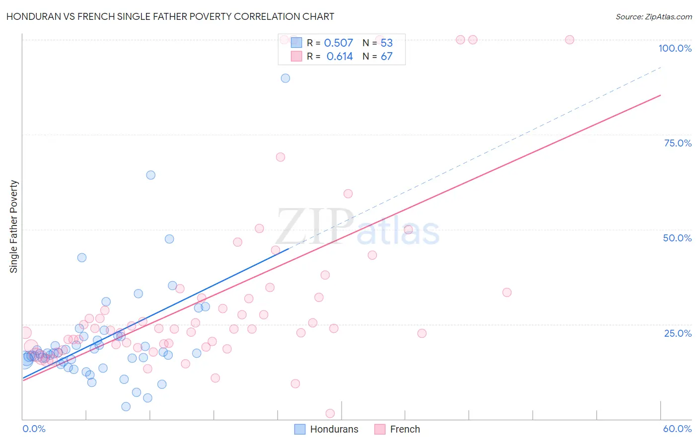 Honduran vs French Single Father Poverty