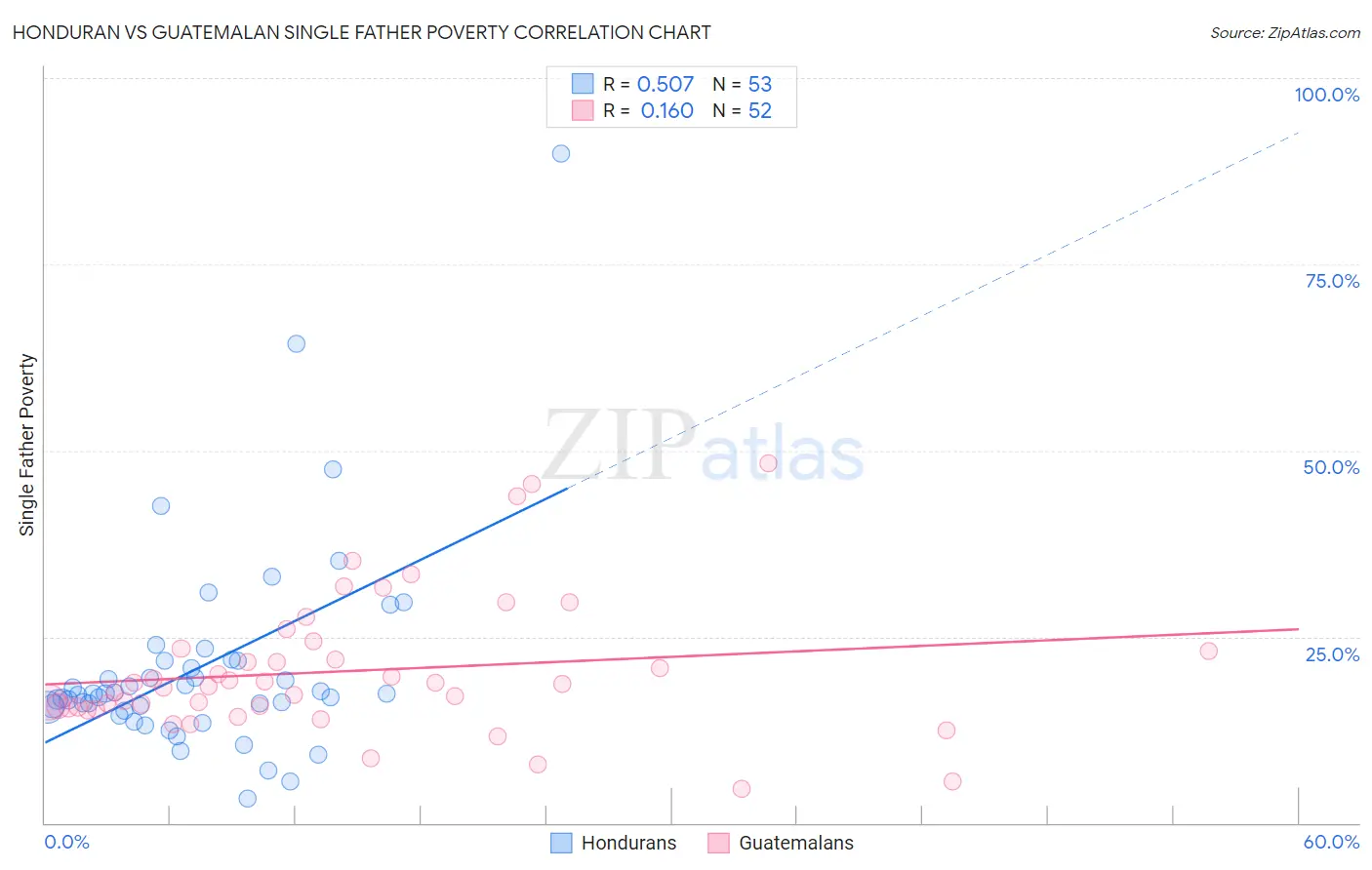 Honduran vs Guatemalan Single Father Poverty