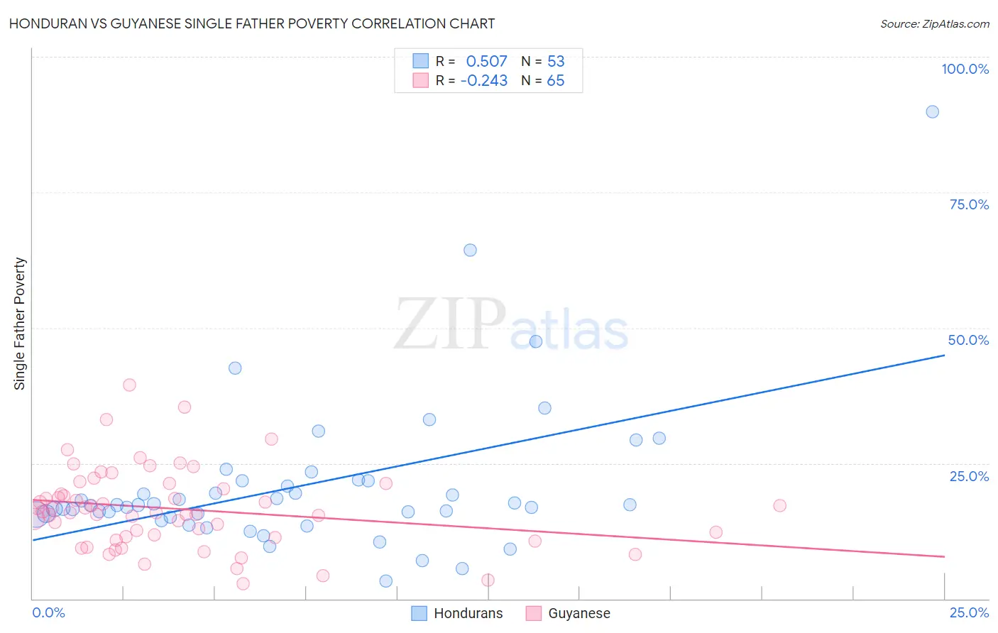 Honduran vs Guyanese Single Father Poverty