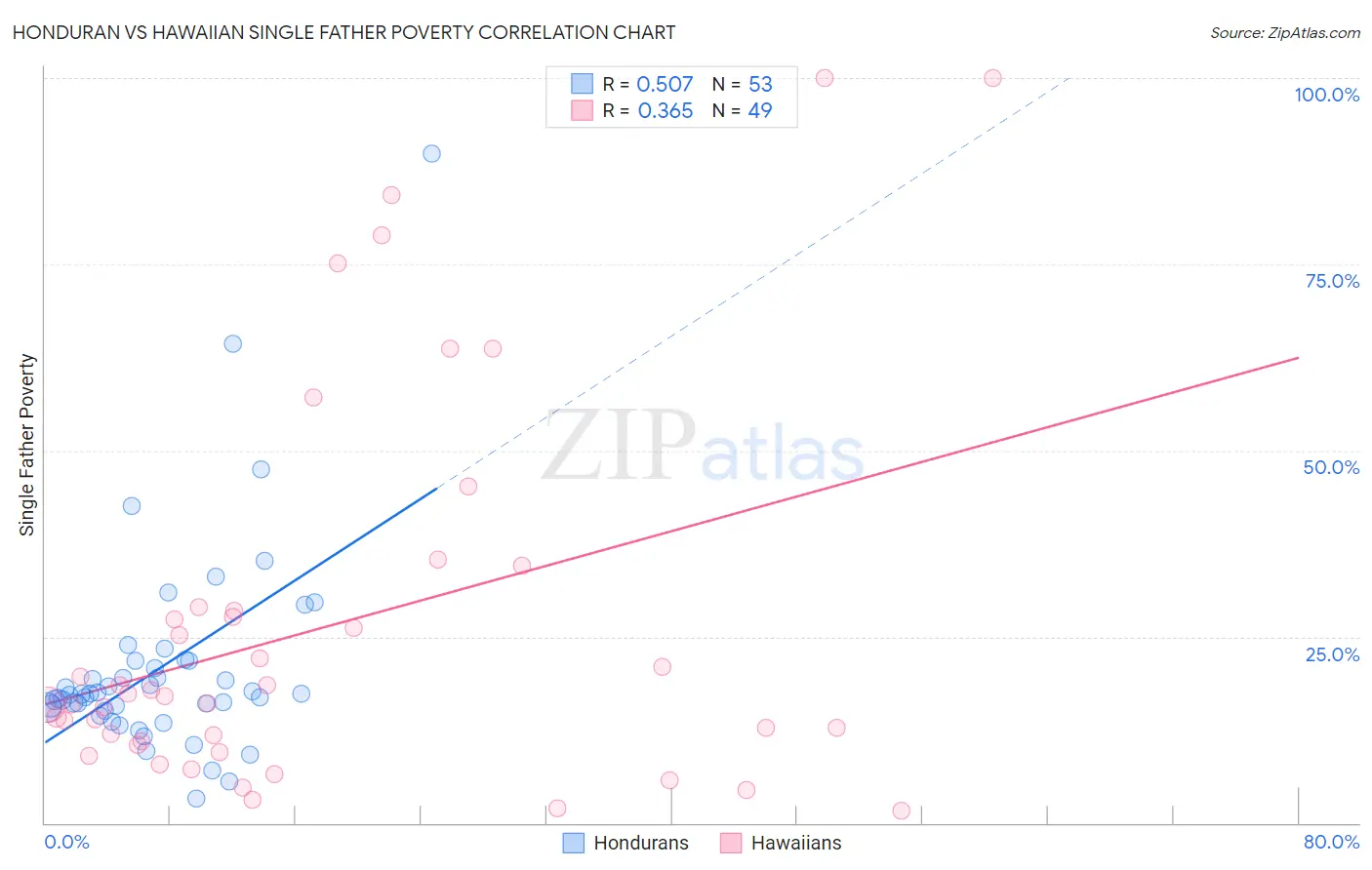 Honduran vs Hawaiian Single Father Poverty