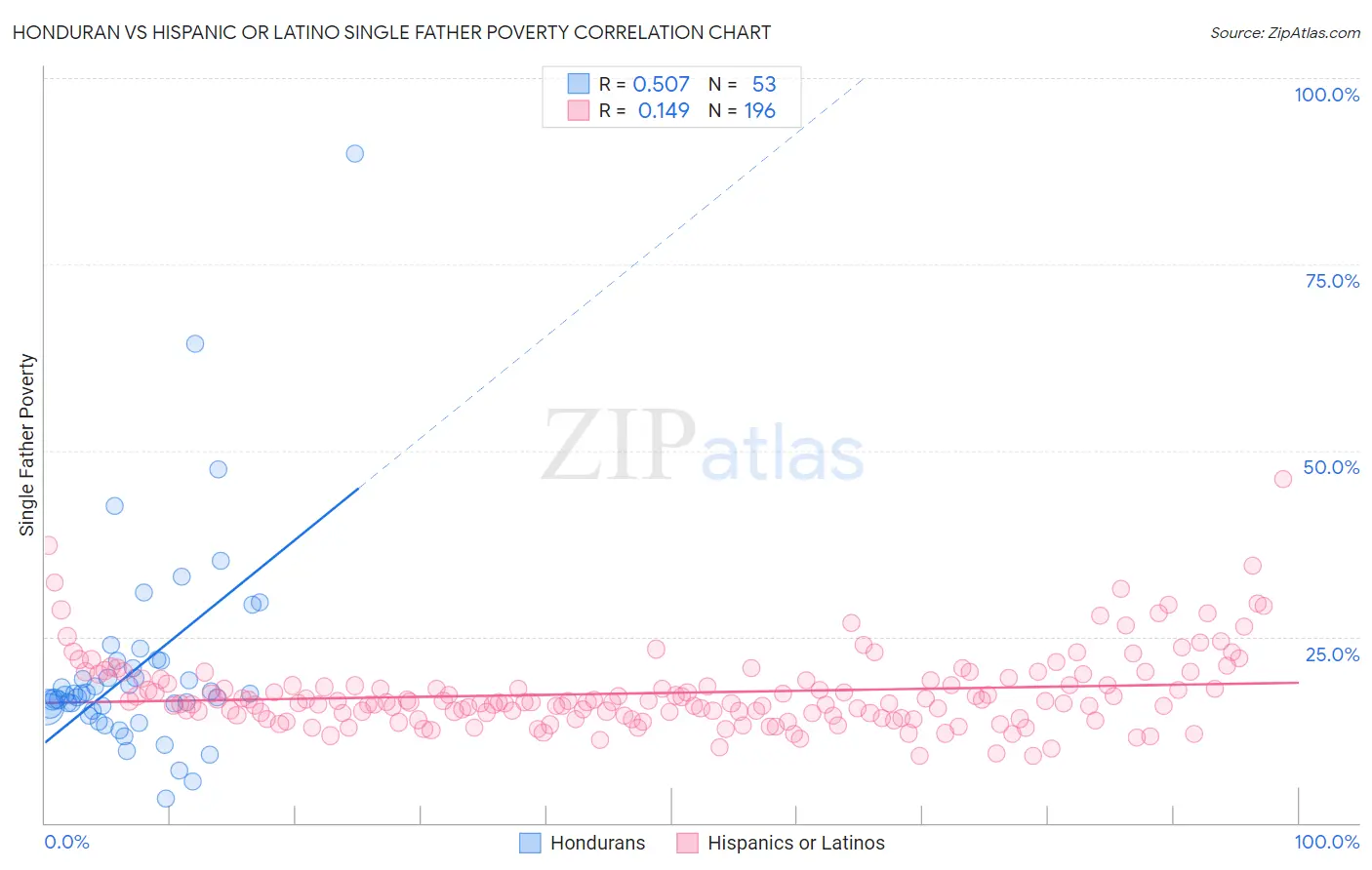 Honduran vs Hispanic or Latino Single Father Poverty