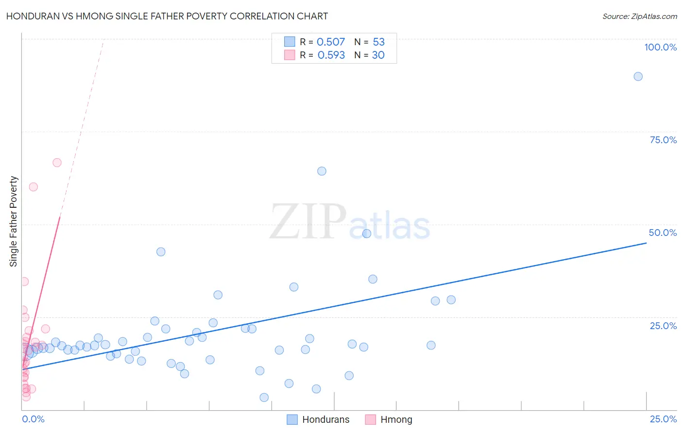 Honduran vs Hmong Single Father Poverty