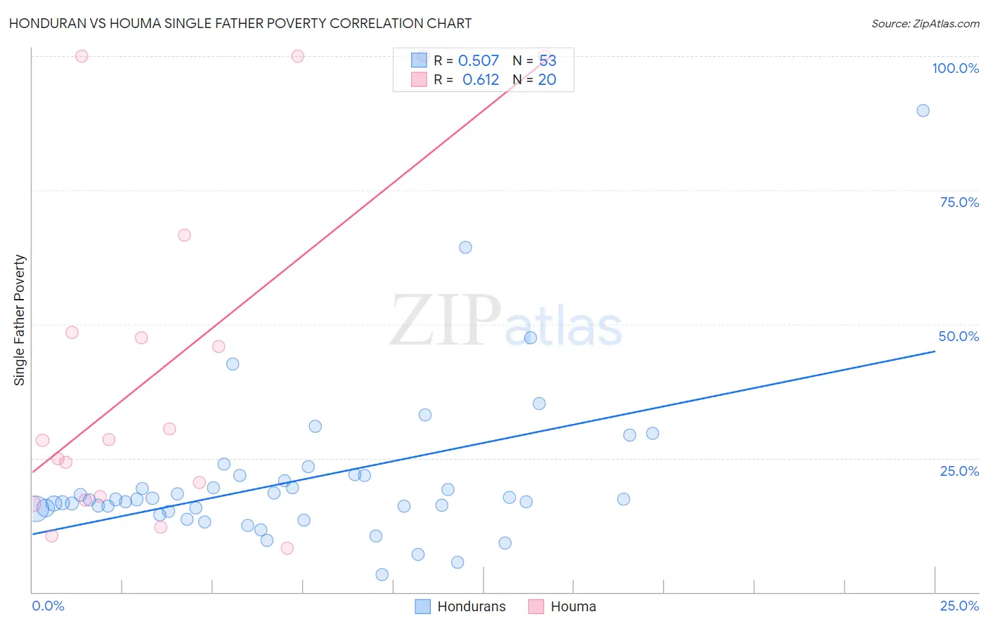 Honduran vs Houma Single Father Poverty