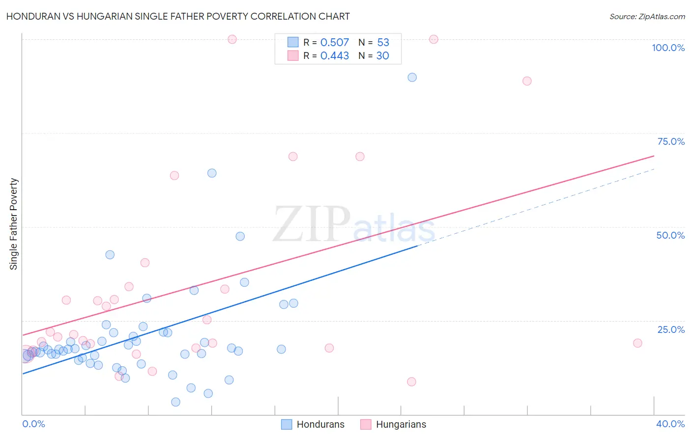 Honduran vs Hungarian Single Father Poverty