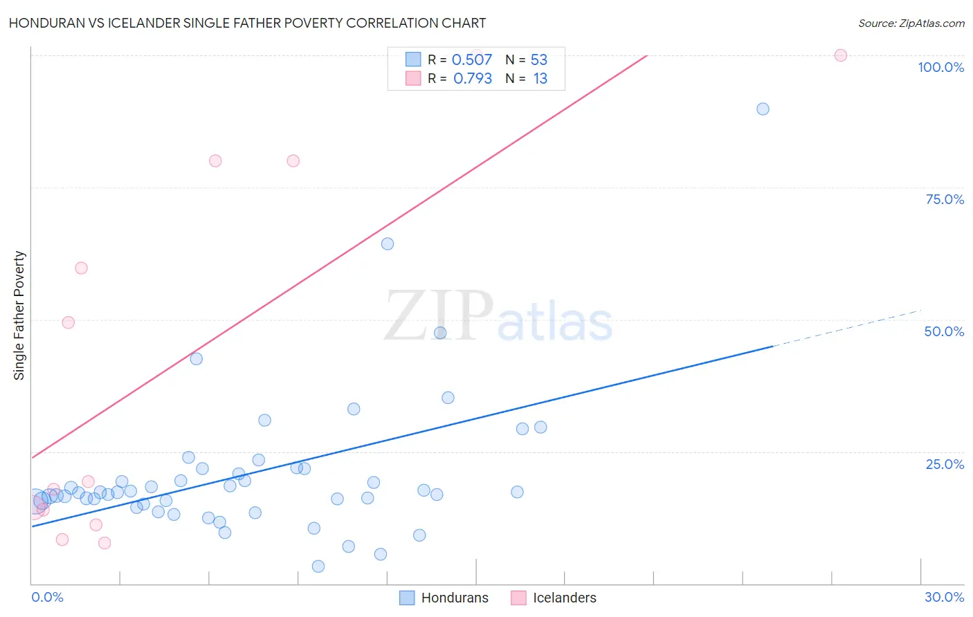 Honduran vs Icelander Single Father Poverty