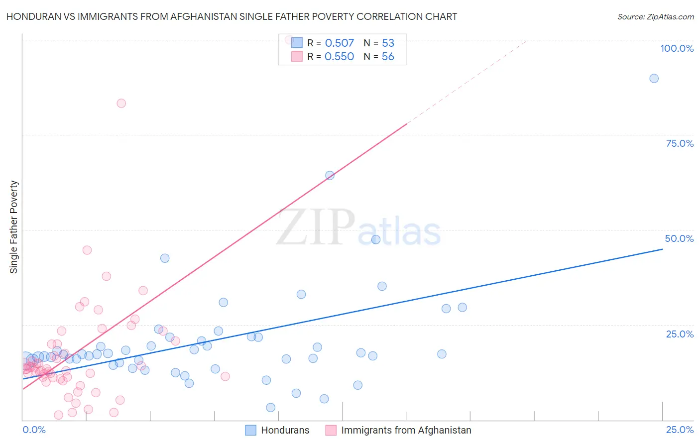 Honduran vs Immigrants from Afghanistan Single Father Poverty