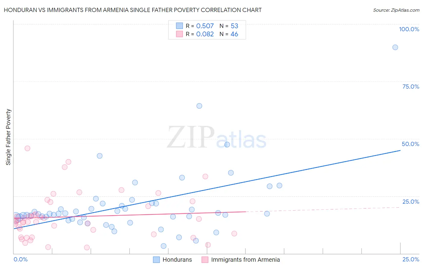 Honduran vs Immigrants from Armenia Single Father Poverty