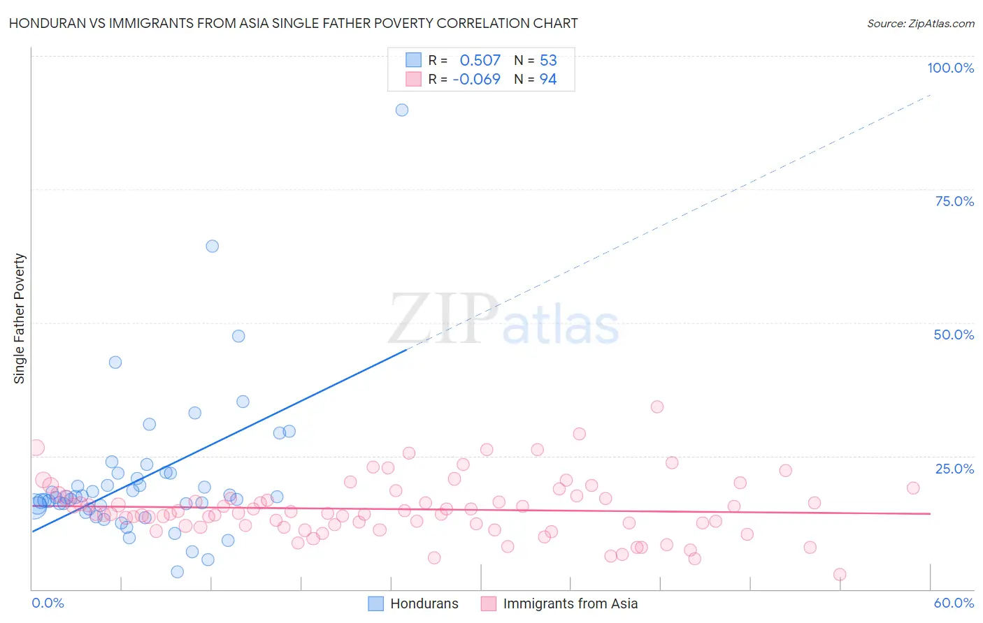 Honduran vs Immigrants from Asia Single Father Poverty