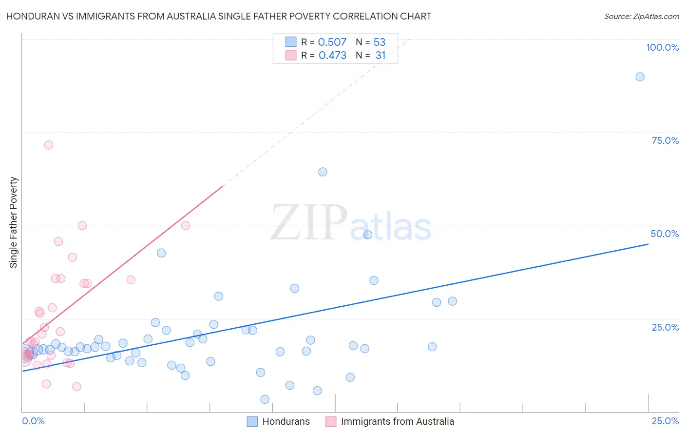 Honduran vs Immigrants from Australia Single Father Poverty