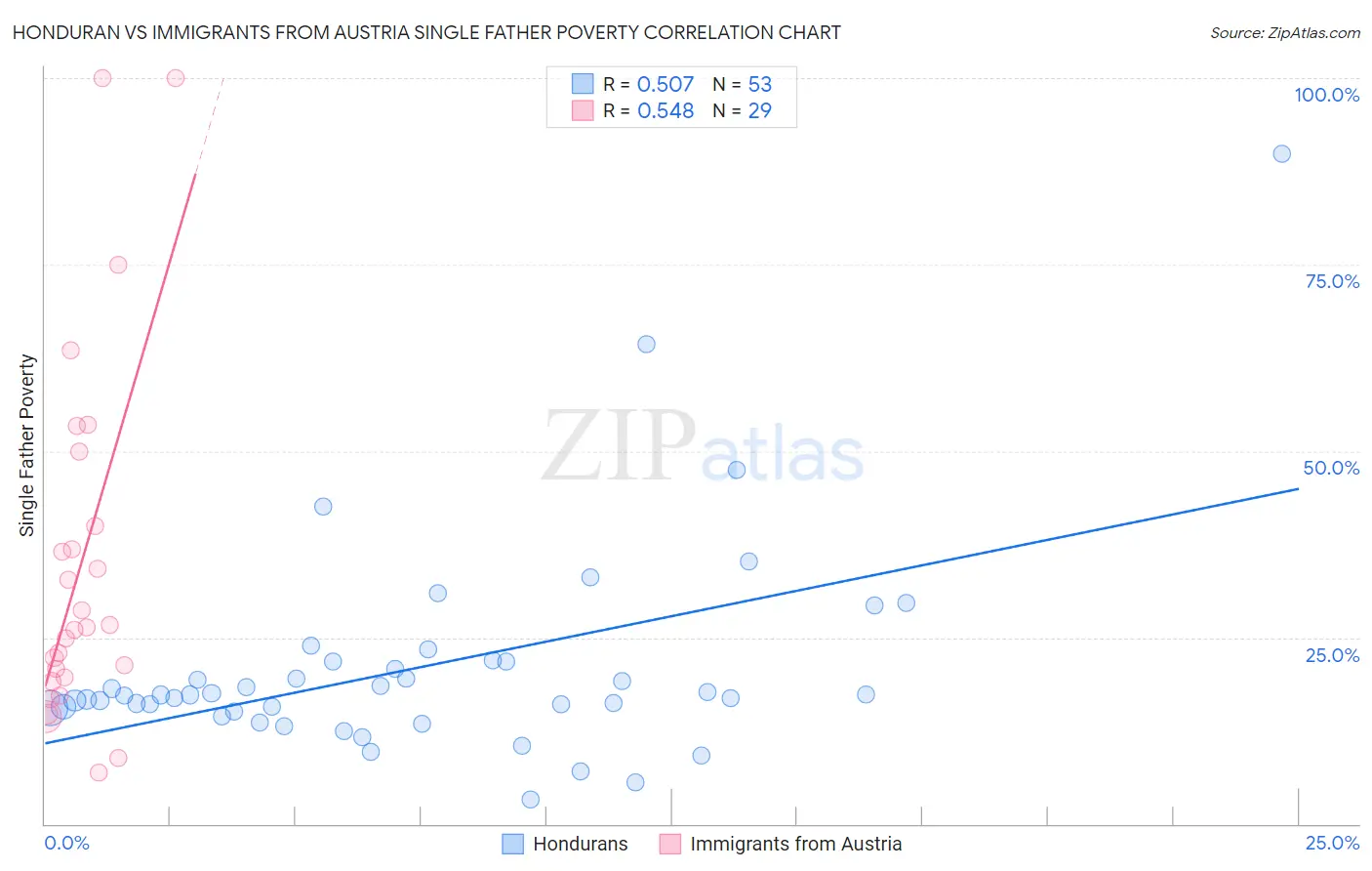 Honduran vs Immigrants from Austria Single Father Poverty