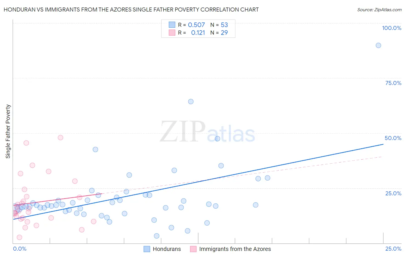Honduran vs Immigrants from the Azores Single Father Poverty