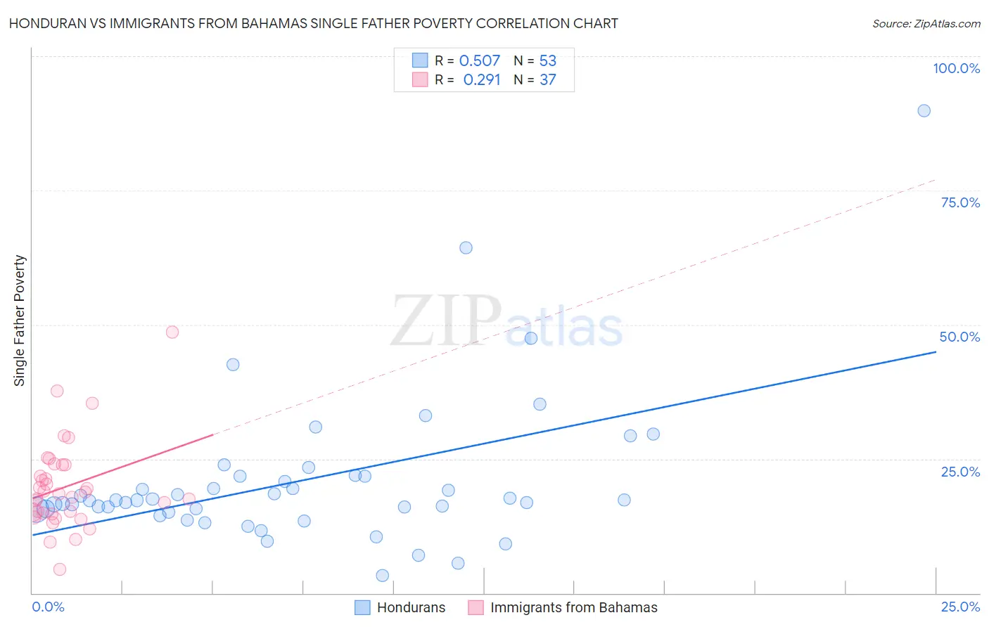 Honduran vs Immigrants from Bahamas Single Father Poverty