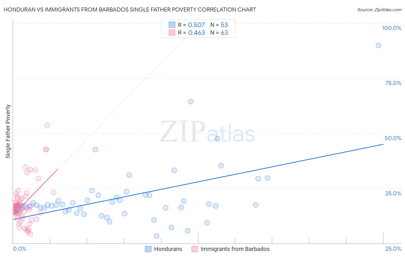 Honduran vs Immigrants from Barbados Single Father Poverty