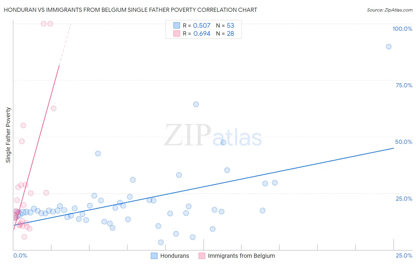 Honduran vs Immigrants from Belgium Single Father Poverty