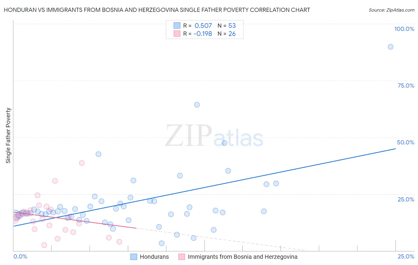Honduran vs Immigrants from Bosnia and Herzegovina Single Father Poverty